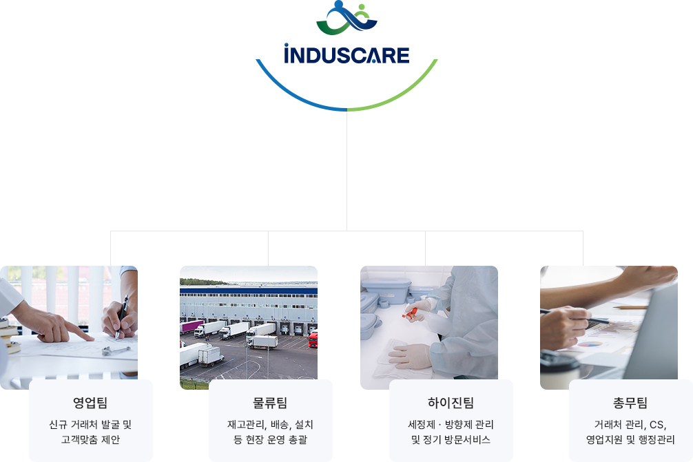 인더스케어 조직도